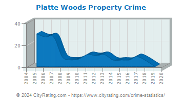 Platte Woods Property Crime