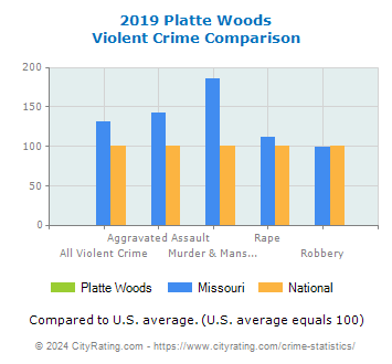 Platte Woods Violent Crime vs. State and National Comparison