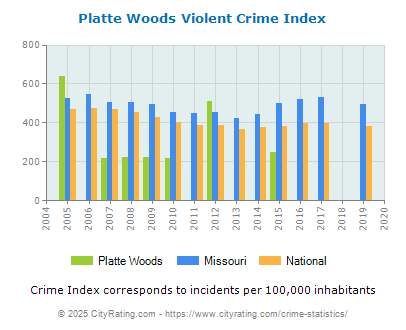 Platte Woods Violent Crime vs. State and National Per Capita