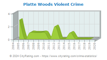 Platte Woods Violent Crime