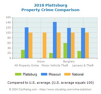Plattsburg Property Crime vs. State and National Comparison