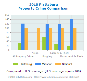 Plattsburg Property Crime vs. State and National Comparison