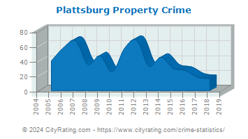 Plattsburg Property Crime