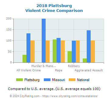 Plattsburg Violent Crime vs. State and National Comparison