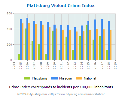 Plattsburg Violent Crime vs. State and National Per Capita