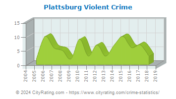 Plattsburg Violent Crime