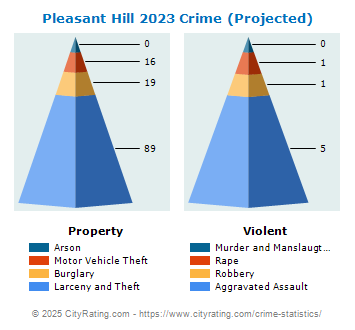 Pleasant Hill Crime 2023
