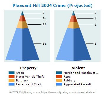 Pleasant Hill Crime 2024