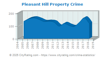 Pleasant Hill Property Crime