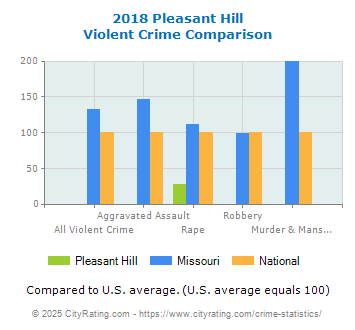 Pleasant Hill Violent Crime vs. State and National Comparison