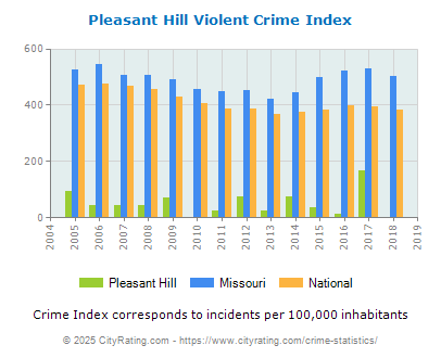 Pleasant Hill Violent Crime vs. State and National Per Capita