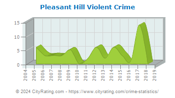 Pleasant Hill Violent Crime
