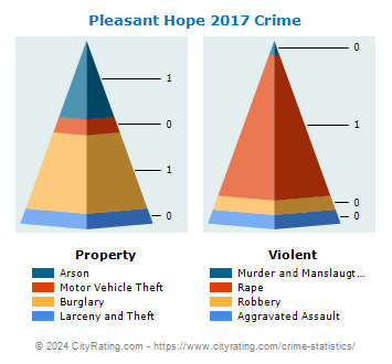 Pleasant Hope Crime 2017