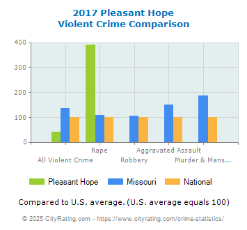 Pleasant Hope Violent Crime vs. State and National Comparison