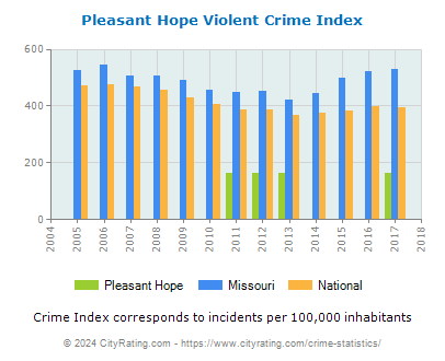 Pleasant Hope Violent Crime vs. State and National Per Capita