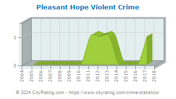 Pleasant Hope Violent Crime