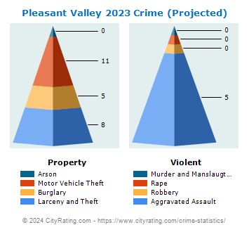 Pleasant Valley Crime 2023