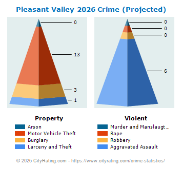 Pleasant Valley Crime 2026