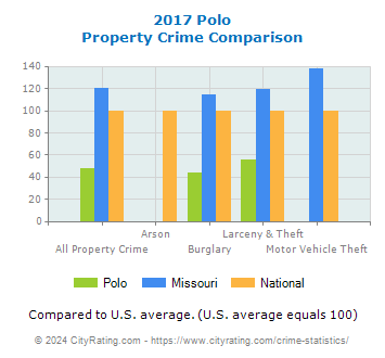 Polo Property Crime vs. State and National Comparison