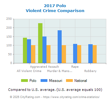 Polo Violent Crime vs. State and National Comparison