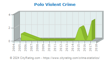 Polo Violent Crime