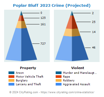 Poplar Bluff Crime 2023