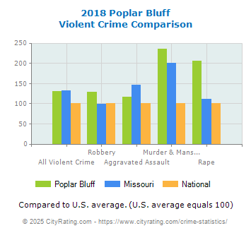 Poplar Bluff Violent Crime vs. State and National Comparison