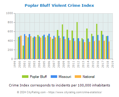 Poplar Bluff Violent Crime vs. State and National Per Capita