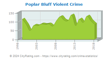 Poplar Bluff Violent Crime