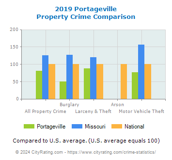 Portageville Property Crime vs. State and National Comparison