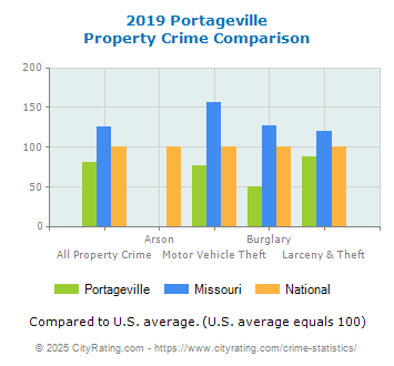 Portageville Property Crime vs. State and National Comparison