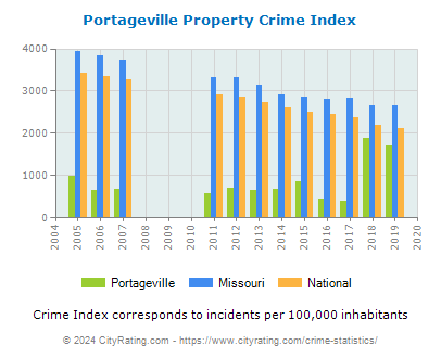 Portageville Property Crime vs. State and National Per Capita