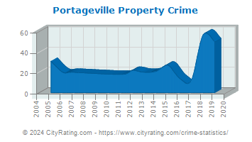 Portageville Property Crime