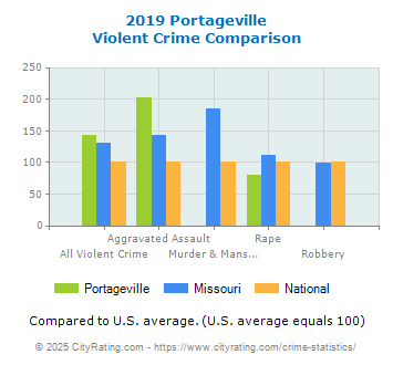 Portageville Violent Crime vs. State and National Comparison