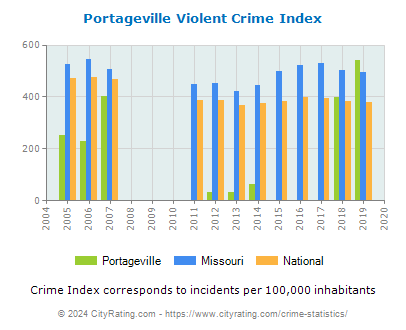 Portageville Violent Crime vs. State and National Per Capita