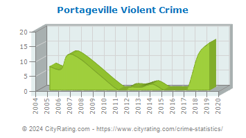 Portageville Violent Crime