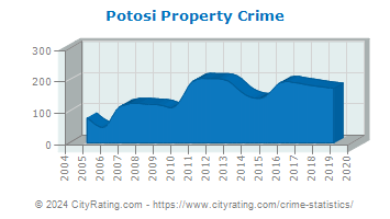 Potosi Property Crime