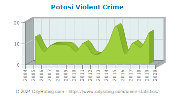 Potosi Violent Crime