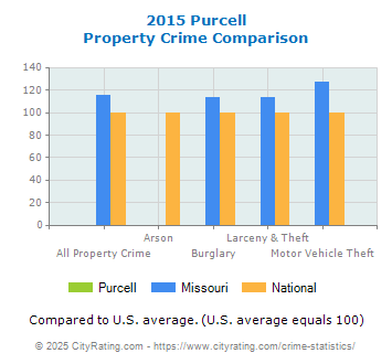 Purcell Property Crime vs. State and National Comparison