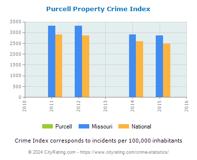 Purcell Property Crime vs. State and National Per Capita