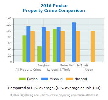 Puxico Property Crime vs. State and National Comparison