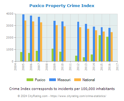 Puxico Property Crime vs. State and National Per Capita