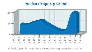 Puxico Property Crime
