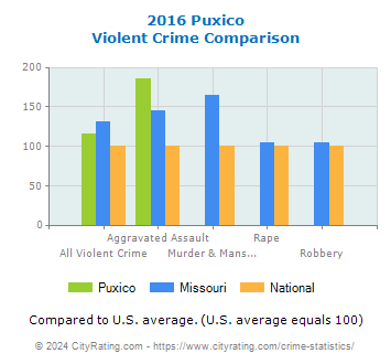 Puxico Violent Crime vs. State and National Comparison