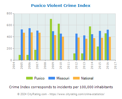 Puxico Violent Crime vs. State and National Per Capita