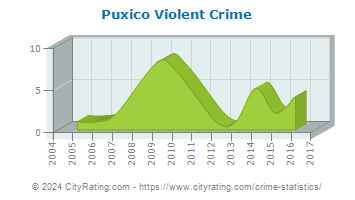 Puxico Violent Crime