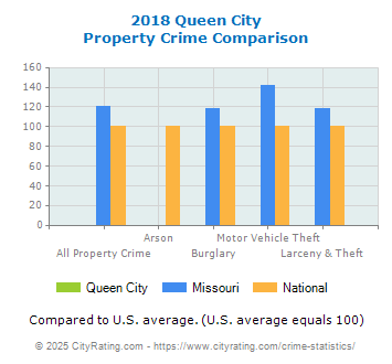 Queen City Property Crime vs. State and National Comparison