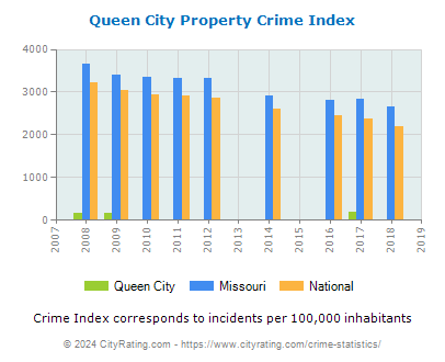 Queen City Property Crime vs. State and National Per Capita