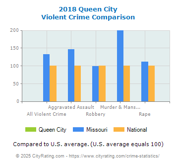 Queen City Violent Crime vs. State and National Comparison