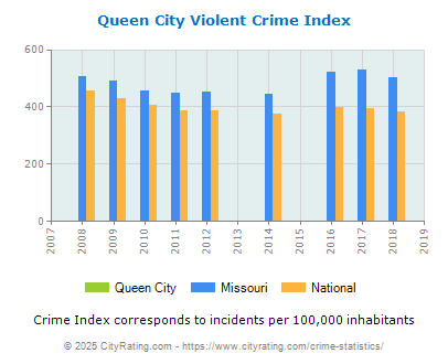 Queen City Violent Crime vs. State and National Per Capita